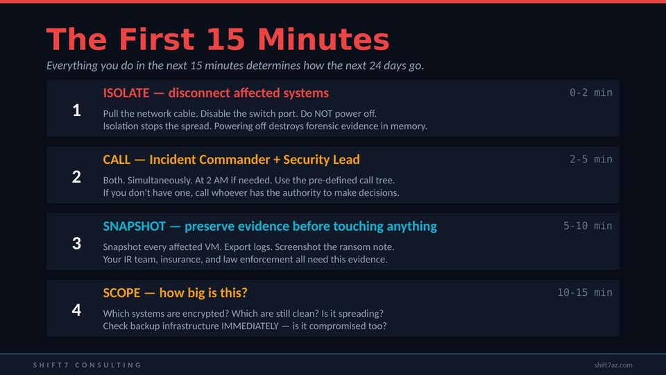 The first 15 minutes — four timed actions