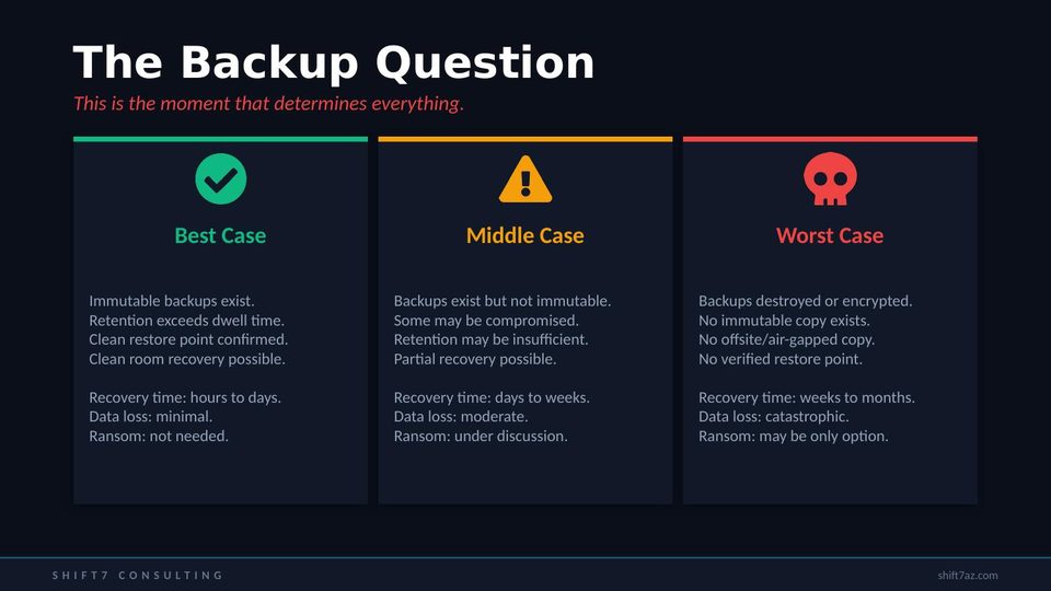 The backup question — best, middle, and worst case