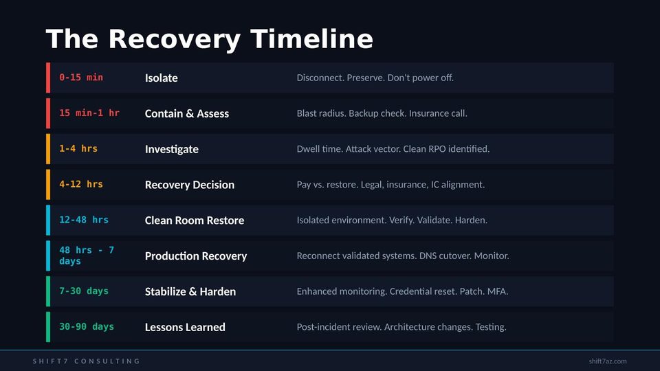 Recovery timeline from 0-15 minutes through 30-90 days