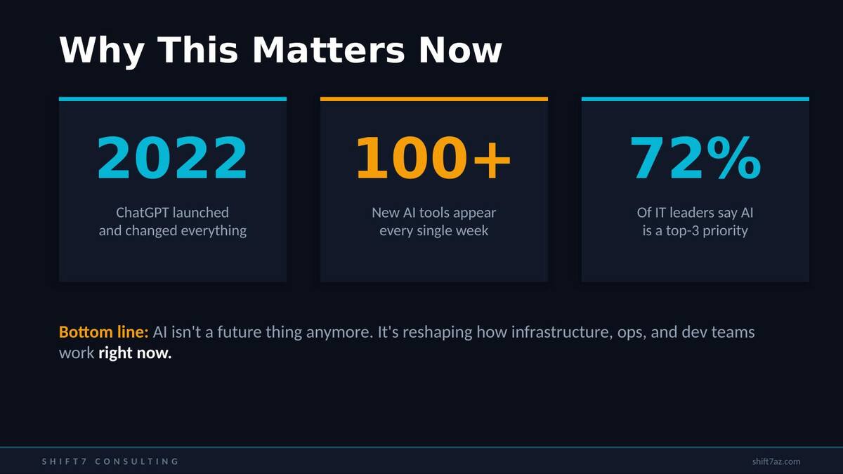 AI adoption statistics — 2022 ChatGPT launch, 100+ new tools per week, 72% of IT leaders prioritize AI