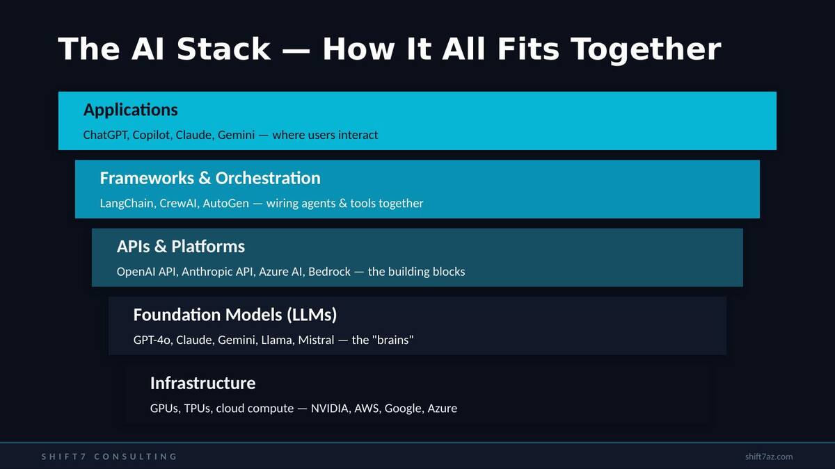 The AI Stack diagram showing five layers from Infrastructure to Applications