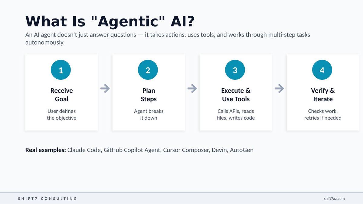 Four-step agentic AI process: Receive Goal, Plan Steps, Execute and Use Tools, Verify and Iterate