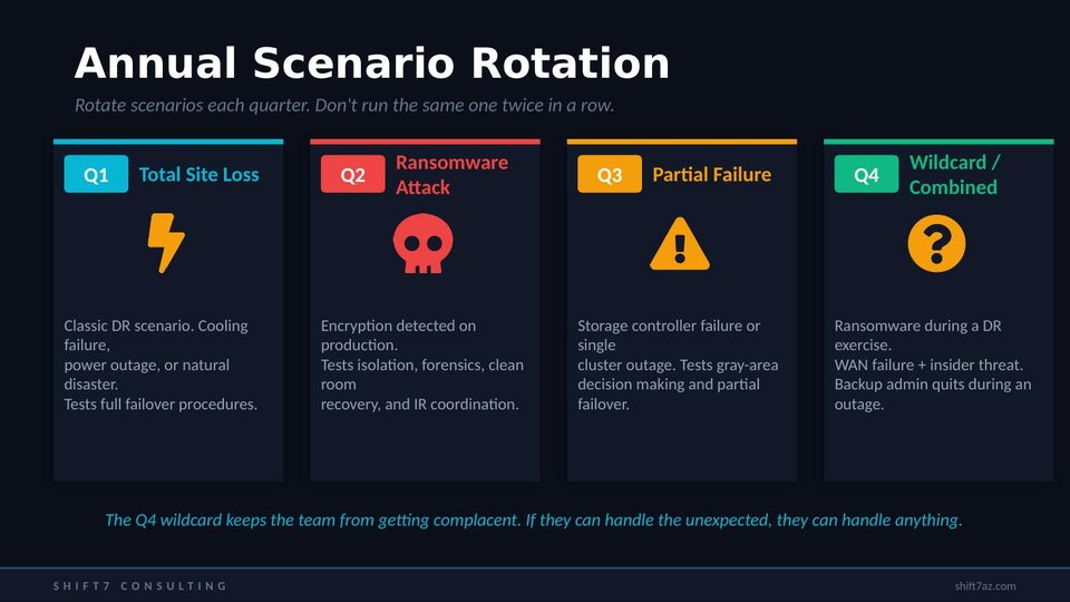 Annual tabletop scenario rotation by quarter